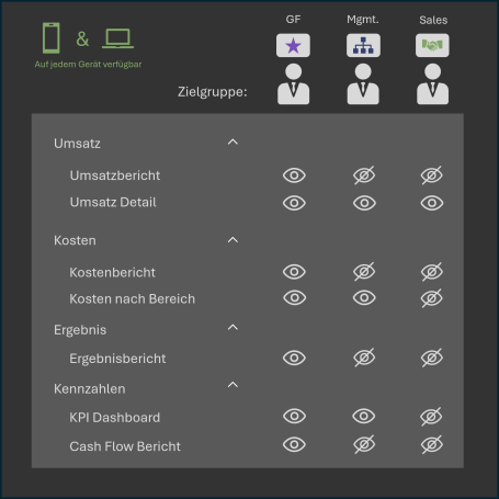 Überall verfügbar mit indiv. Rollen